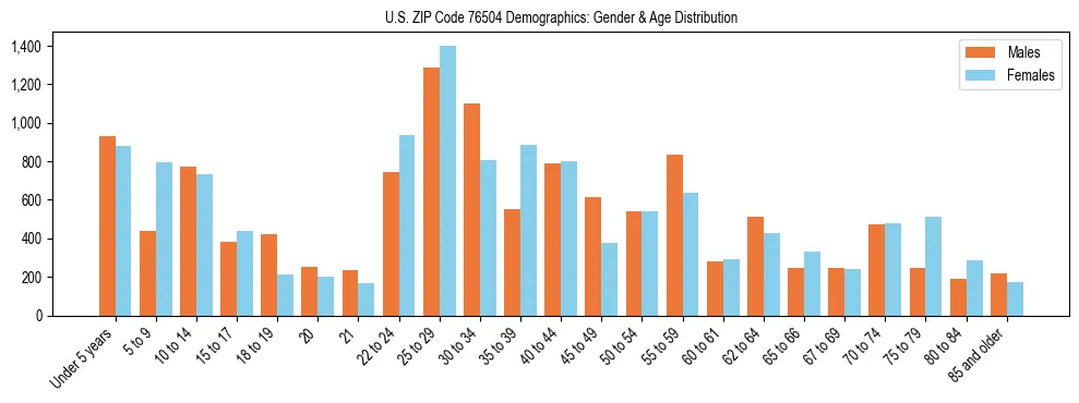 Bar chart showing the population distribution of US ZIP Code 76504 by age group and gender, based on 2023 ACS data.