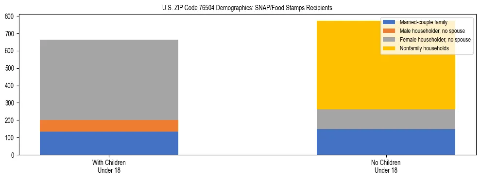 Stacked bar chart showing SNAP/Food Stamps recipient household composition by presence of children under 18 in US ZIP Code 76504, based on 2023 ACS data.