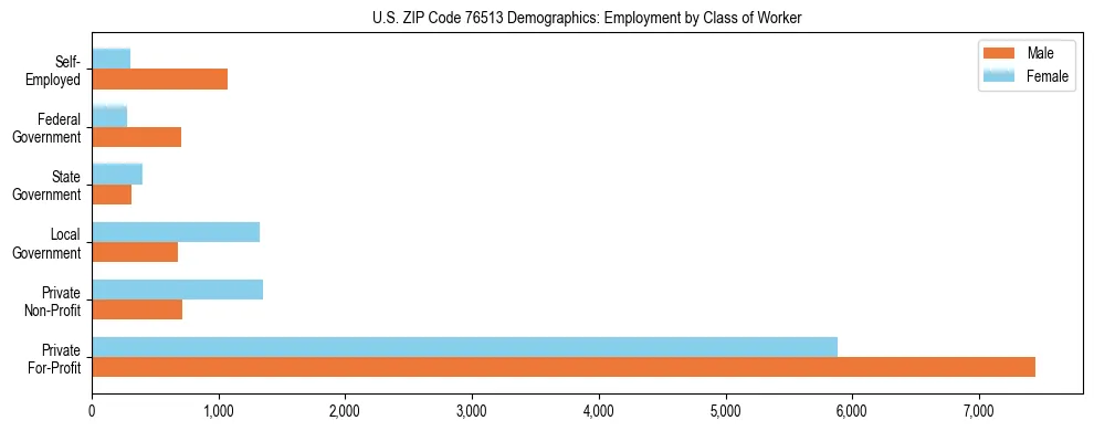 Horizontal bar chart showing employment distribution by class of worker and gender in US ZIP Code 76513, based on 2023 ACS data.