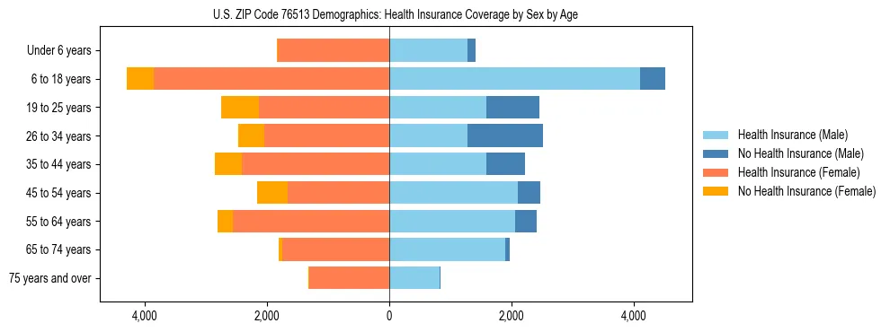 Pyramid chart showing health insurance coverage by age and sex in US ZIP Code 76513.