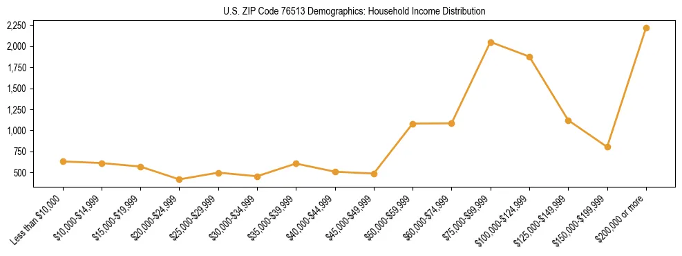 Horizontal bar chart showing household income distribution in US ZIP Code 76513.