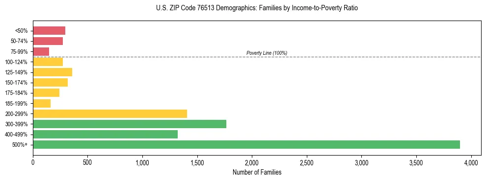 Bar chart showing family distribution by income-to-poverty ratio in US ZIP Code 76513, based on 2023 ACS data.
