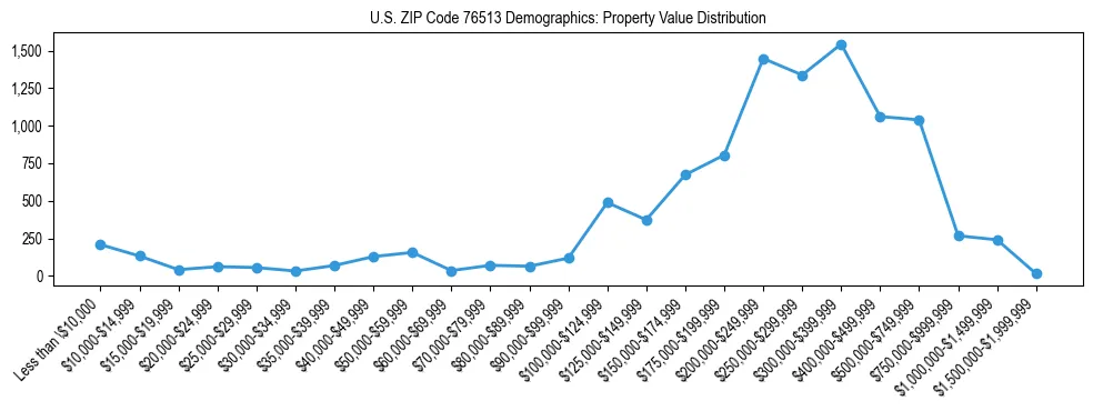 Line chart showing the distribution of property values for owner-occupied housing units in US ZIP Code 76513.