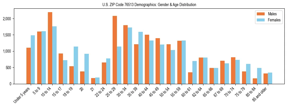 Bar chart showing the population distribution of US ZIP Code 76513 by age group and gender, based on 2023 ACS data.