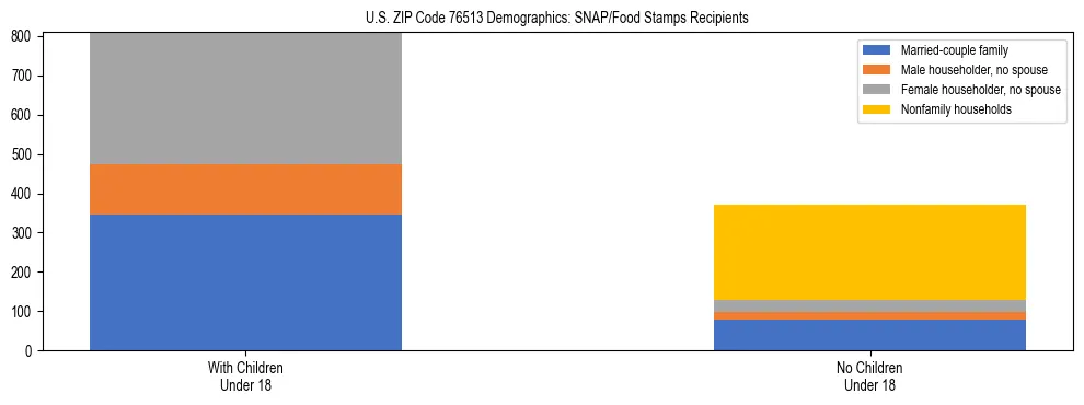 Stacked bar chart showing SNAP/Food Stamps recipient household composition by presence of children under 18 in US ZIP Code 76513, based on 2023 ACS data.