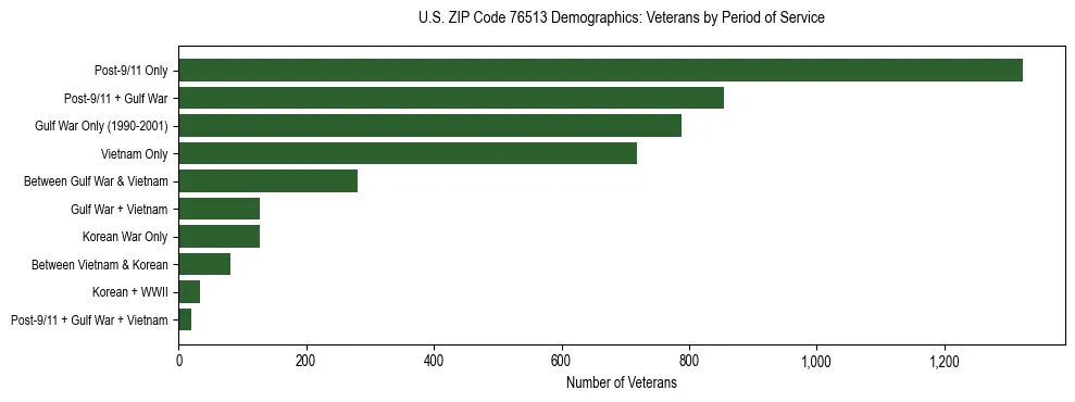 Bar chart showing the distribution of veterans by period of military service in US ZIP Code 76513 based on 2023 ACS data.