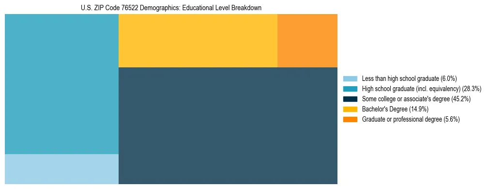 Treemap chart illustrating the educational attainment breakdown for population 25 years and over in US ZIP Code 76522.