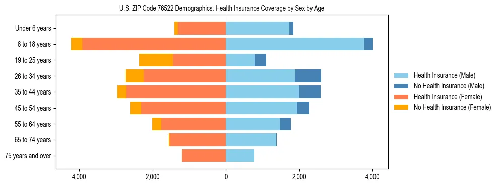 Pyramid chart showing health insurance coverage by age and sex in US ZIP Code 76522.