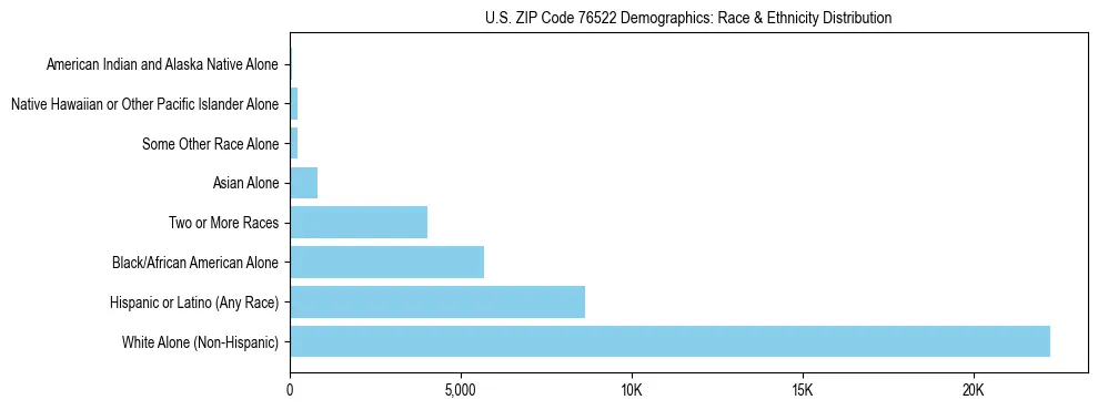 Race and Ethnicity Distribution Chart for US ZIP Code 76522