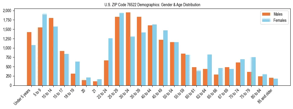 Bar chart showing the population distribution of US ZIP Code 76522 by age group and gender, based on 2023 ACS data.
