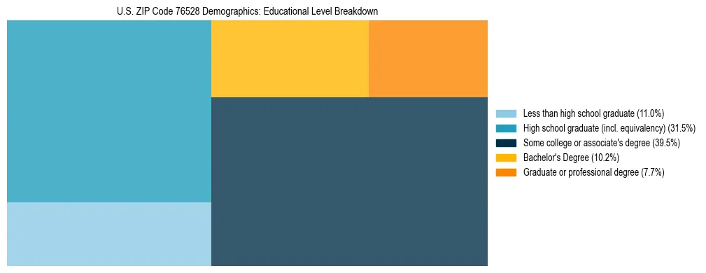 Treemap chart illustrating the educational attainment breakdown for population 25 years and over in US ZIP Code 76528.