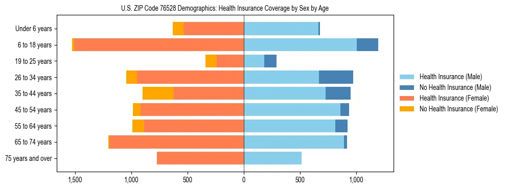 Pyramid chart showing health insurance coverage by age and sex in US ZIP Code 76528.
