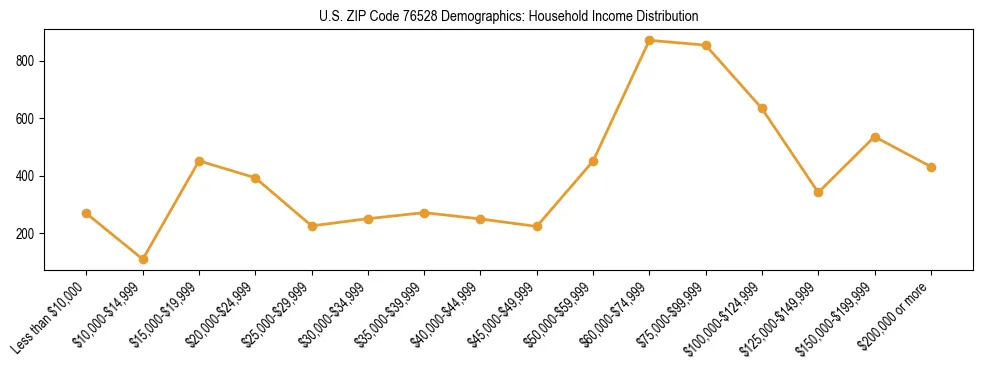 Horizontal bar chart showing household income distribution in US ZIP Code 76528.