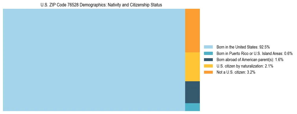 Treemap showing the population distribution by nativity and citizenship status in US ZIP Code 76528 based on U.S. Census data.