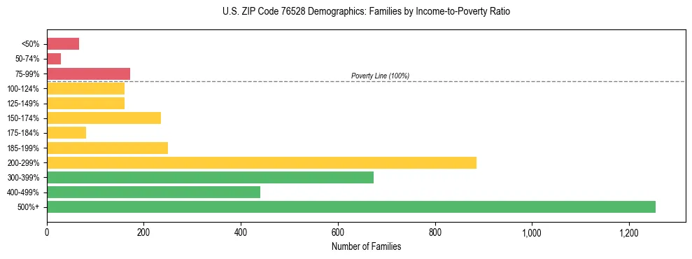 Bar chart showing family distribution by income-to-poverty ratio in US ZIP Code 76528, based on 2023 ACS data.