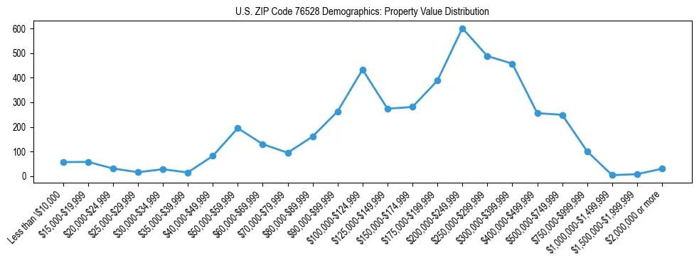 Line chart showing the distribution of property values for owner-occupied housing units in US ZIP Code 76528.