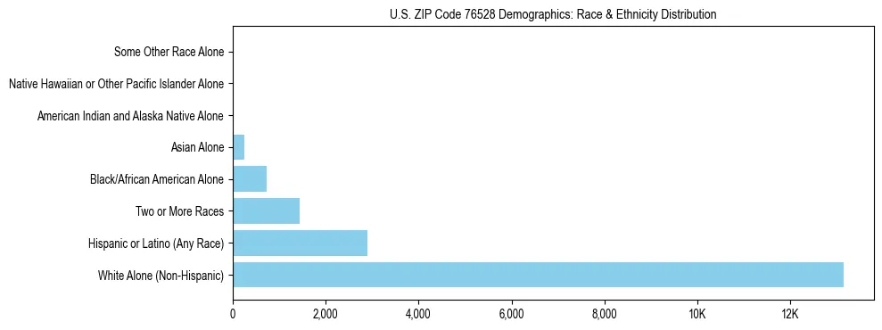 Race and Ethnicity Distribution Chart for US ZIP Code 76528