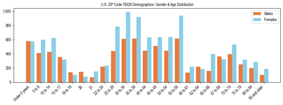 Bar chart showing the population distribution of US ZIP Code 76528 by age group and gender, based on 2023 ACS data.