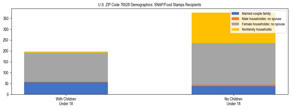 Stacked bar chart showing SNAP/Food Stamps recipient household composition by presence of children under 18 in US ZIP Code 76528, based on 2023 ACS data.