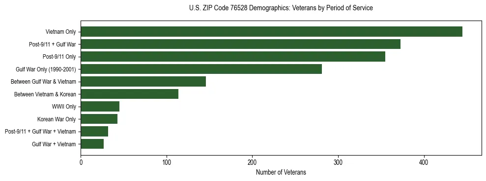 Bar chart showing the distribution of veterans by period of military service in US ZIP Code 76528 based on 2023 ACS data.
