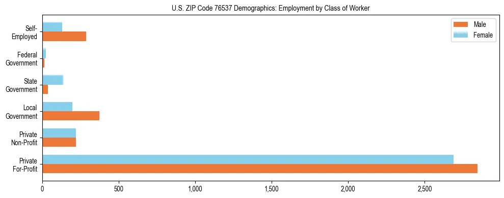 Horizontal bar chart showing employment distribution by class of worker and gender in US ZIP Code 76537, based on 2023 ACS data.