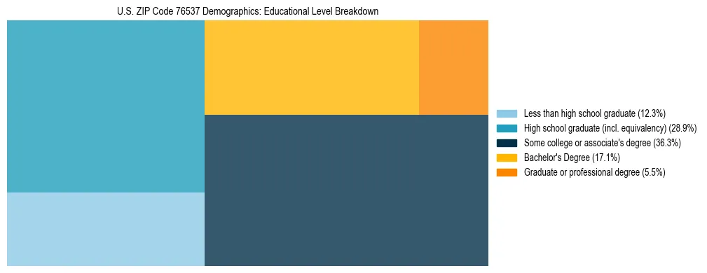 Treemap chart illustrating the educational attainment breakdown for population 25 years and over in US ZIP Code 76537.