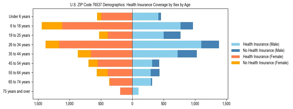 Pyramid chart showing health insurance coverage by age and sex in US ZIP Code 76537.