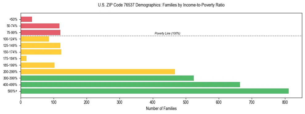 Bar chart showing family distribution by income-to-poverty ratio in US ZIP Code 76537, based on 2023 ACS data.