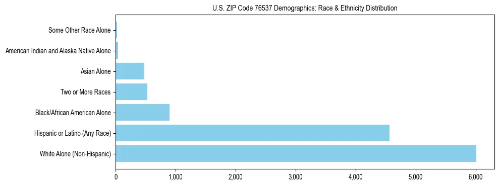 Race and Ethnicity Distribution Chart for US ZIP Code 76537