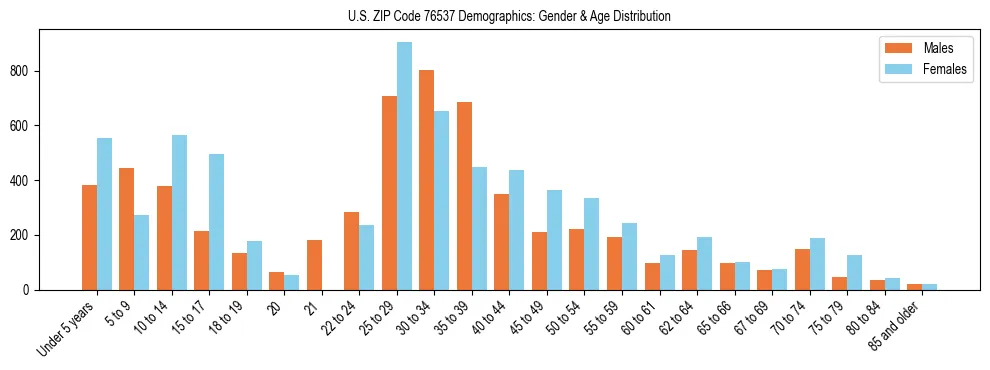 Bar chart showing the population distribution of US ZIP Code 76537 by age group and gender, based on 2023 ACS data.