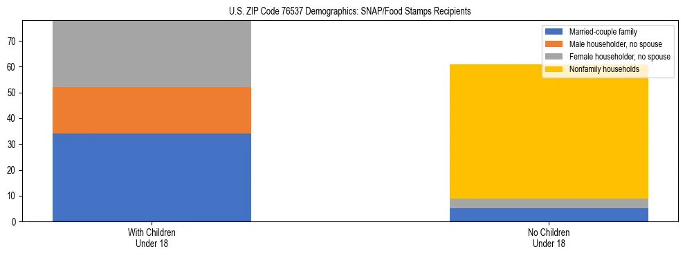 Stacked bar chart showing SNAP/Food Stamps recipient household composition by presence of children under 18 in US ZIP Code 76537, based on 2023 ACS data.