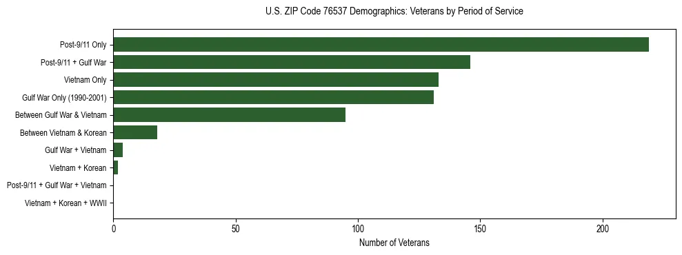 Bar chart showing the distribution of veterans by period of military service in US ZIP Code 76537 based on 2023 ACS data.