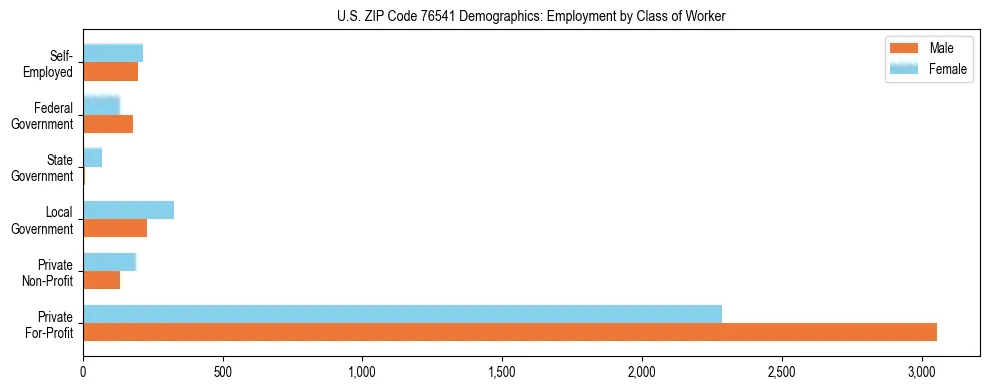 Horizontal bar chart showing employment distribution by class of worker and gender in US ZIP Code 76541, based on 2023 ACS data.