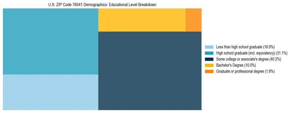 Treemap chart illustrating the educational attainment breakdown for population 25 years and over in US ZIP Code 76541.