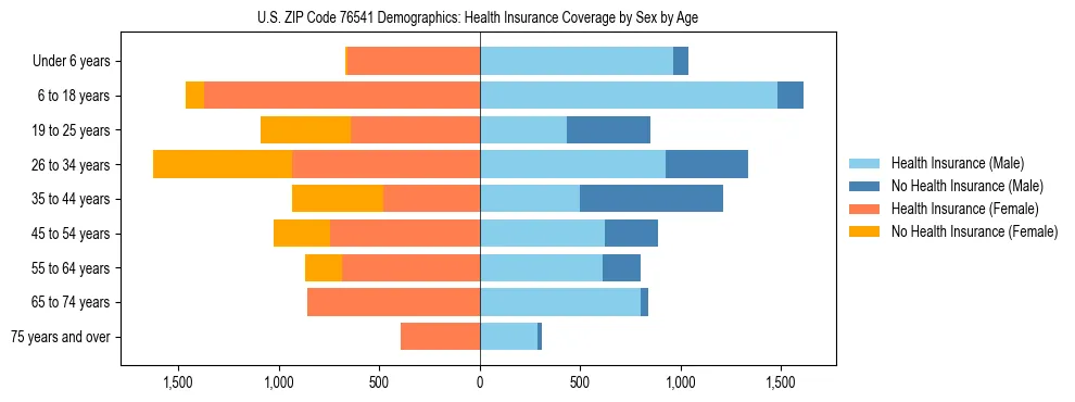Pyramid chart showing health insurance coverage by age and sex in US ZIP Code 76541.