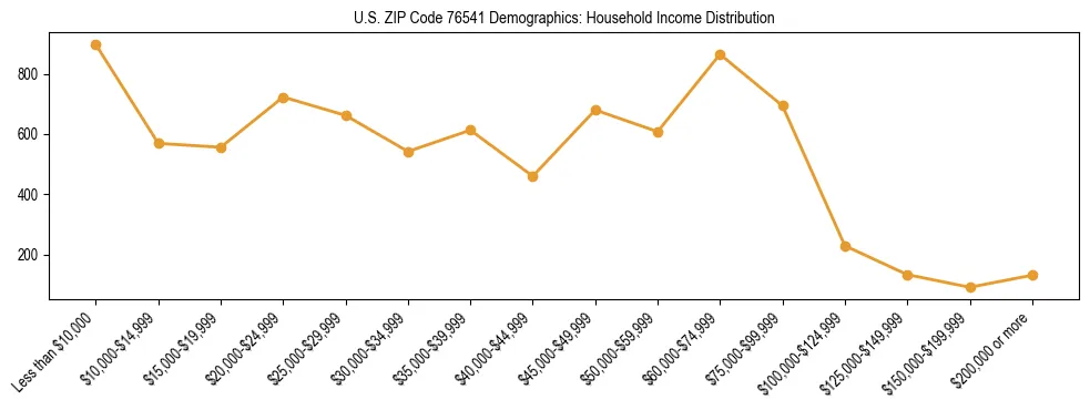 Horizontal bar chart showing household income distribution in US ZIP Code 76541.