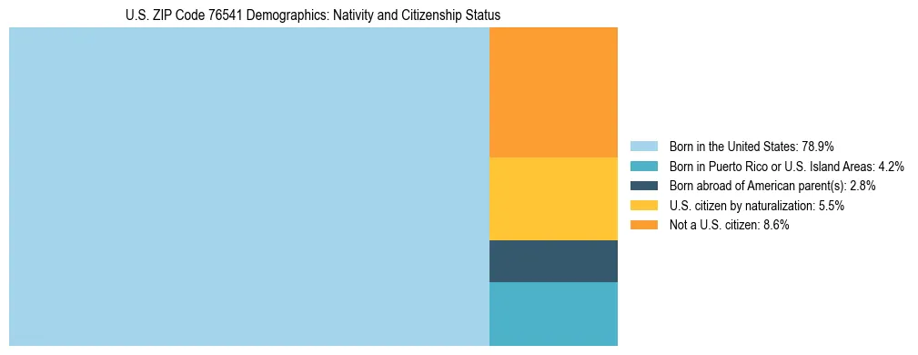 Treemap showing the population distribution by nativity and citizenship status in US ZIP Code 76541 based on U.S. Census data.