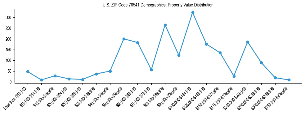 Line chart showing the distribution of property values for owner-occupied housing units in US ZIP Code 76541.