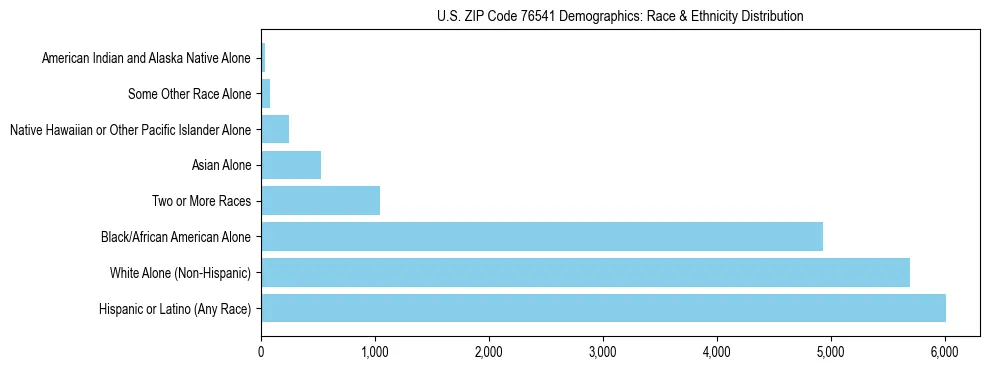 Race and Ethnicity Distribution Chart for US ZIP Code 76541