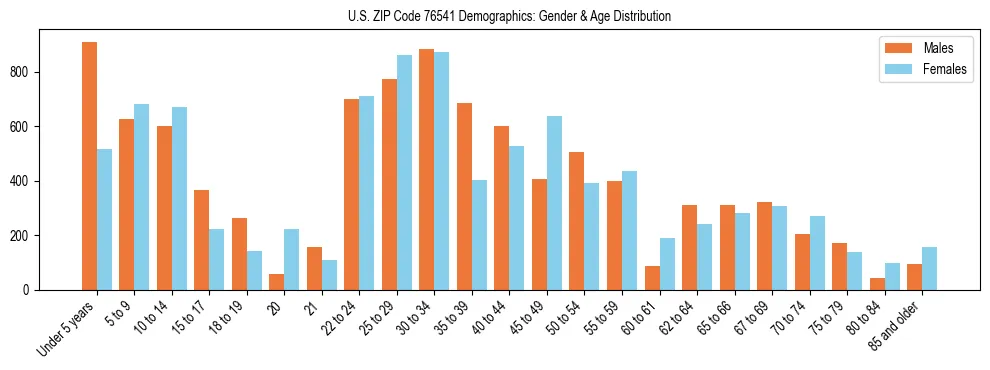 Bar chart showing the population distribution of US ZIP Code 76541 by age group and gender, based on 2023 ACS data.