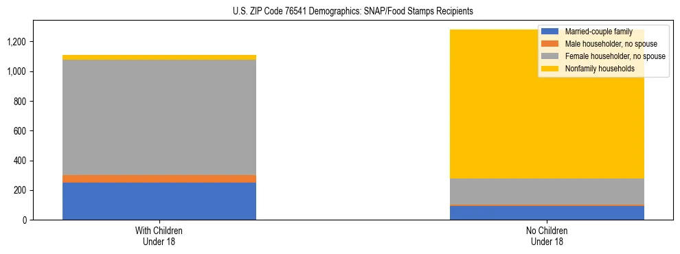 Stacked bar chart showing SNAP/Food Stamps recipient household composition by presence of children under 18 in US ZIP Code 76541, based on 2023 ACS data.