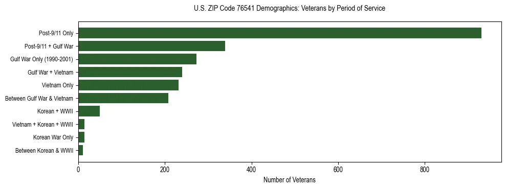 Bar chart showing the distribution of veterans by period of military service in US ZIP Code 76541 based on 2023 ACS data.