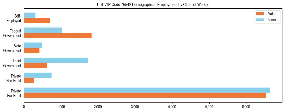 Horizontal bar chart showing employment distribution by class of worker and gender in US ZIP Code 76542, based on 2023 ACS data.