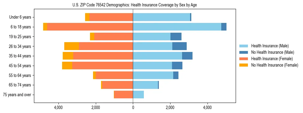 Pyramid chart showing health insurance coverage by age and sex in US ZIP Code 76542.