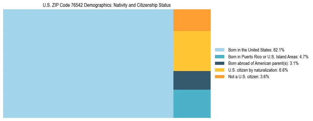 Treemap showing the population distribution by nativity and citizenship status in US ZIP Code 76542 based on U.S. Census data.