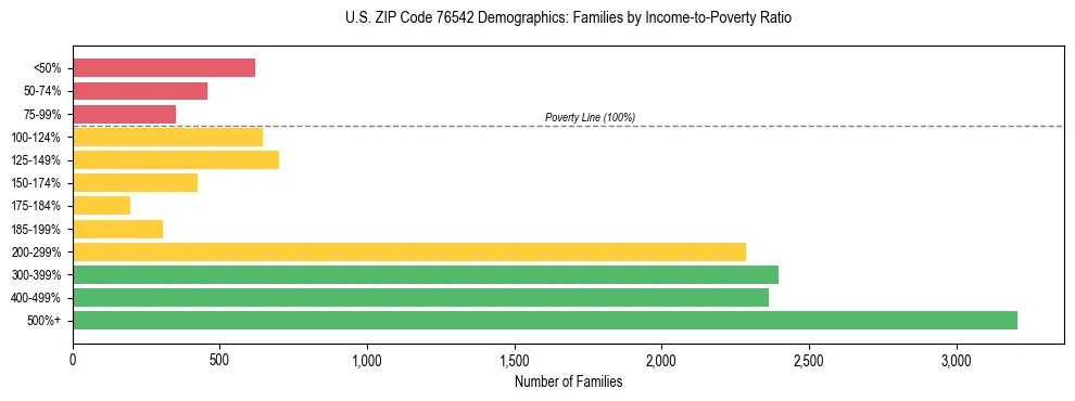 Bar chart showing family distribution by income-to-poverty ratio in US ZIP Code 76542, based on 2023 ACS data.