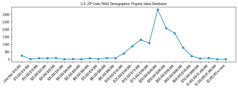 Line chart showing the distribution of property values for owner-occupied housing units in US ZIP Code 76542.