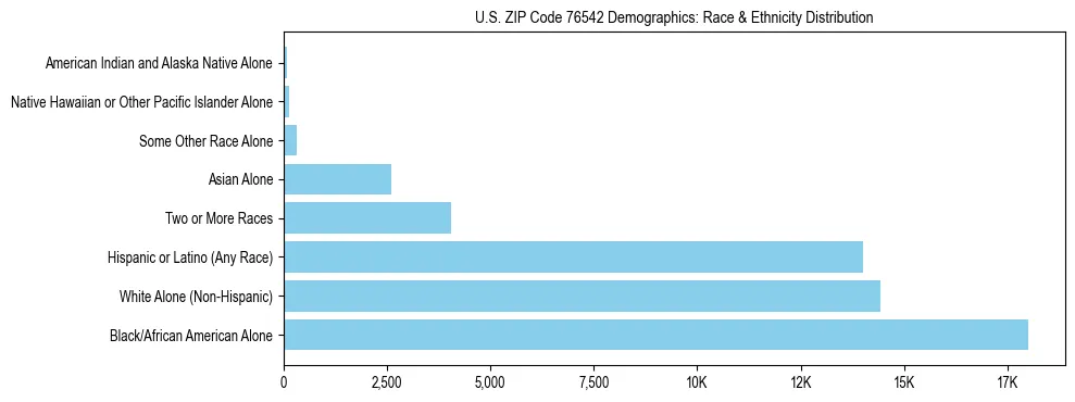Race and Ethnicity Distribution Chart for US ZIP Code 76542