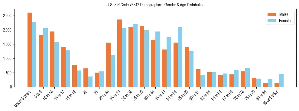 Bar chart showing the population distribution of US ZIP Code 76542 by age group and gender, based on 2023 ACS data.