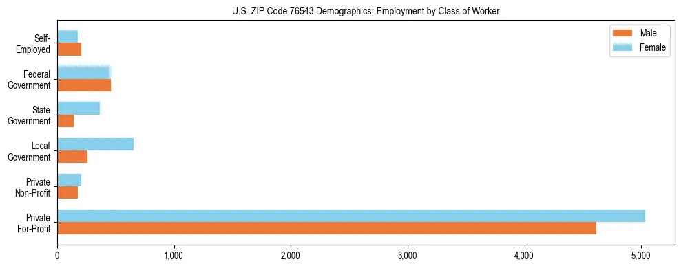 Horizontal bar chart showing employment distribution by class of worker and gender in US ZIP Code 76543, based on 2023 ACS data.